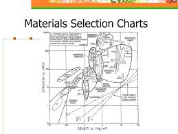 Materials Properties And Materials Selection Charts Ppt