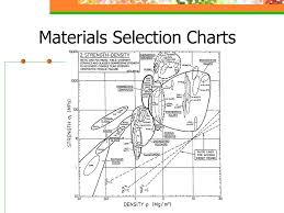 materials properties and materials selection charts ppt