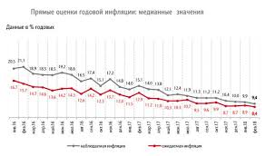 Инфографика центробанк поднял ключевую ставку сразу на 0,5 п.п. Centrobank Prinyal Reshenie Snizit Klyuchevuyu Stavku Eshe Na 25 Procentnyh Punktov