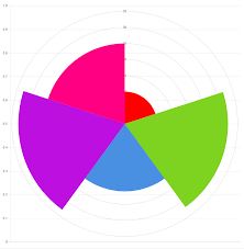 polar area chart themexpert