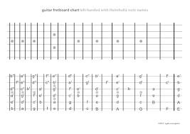 guitar fretboard chart left handed with helmholtz note names