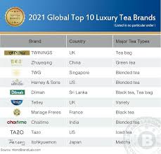 High and low elevations have shown gains whilst, medium growns recorded a marginal decline over the corresponding month of 2020. Zhuyeqing The Epitome Of Chinese Green Tea Ranks High In The 2021 Global Top 10 Luxury Tea Brands
