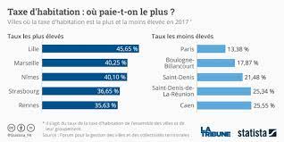 Réforme phare du programme fiscal d'emmanuel macron, la suppression de la taxe d'habitation pour 80 % des français a été votée dans le cadre de la loi de finances pour 2018. Suppression De La Taxe D Habitation Qui Seront Les Grands Gagnants