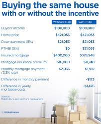 Is The First Time Home Buyer Incentive A Good Deal For Homebuyers National Globalnews Ca