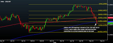 Characteristics of clinical drugs for elderly chronic heart failure complicated with different degrees of renal insufficiency Eur Chf Breaks Below The 200 Day Moving Average For The First Time Since April 2017