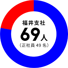トヨタモビリティパーツ福井支社