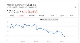 Snapchat Stock Chart 63 Marvelous Stocks Of Snapchat Stock Chart