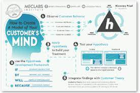 Check spelling or type a new query. A B Testing Example Of A Good Hypothesis Marketingexperiments
