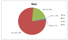 How To Create A Dynamic Excel Pie Chart Using The Offset