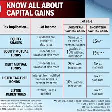 The tax rate on most net capital gain is no higher than 15% for most individuals. Union Budget 2020 Know All About Capital Gains Times Of India