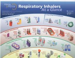 Poster Of Common Inhalers Related Keywords Suggestions