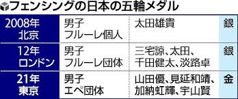 Apr 23, 2016 · フェンシングとは、ヨーロッパ発祥の剣術、武術で、オリンピックの種目としても知られるスポーツ競技です。 フェンシングには、「フルーレ」、「エペ」、「サーブル」の3種の武器があり、各武器によって競技形式が異なります。 「フル 4vsb3nsmpaeiom