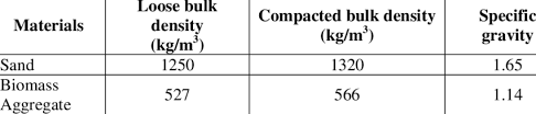 Bulk Densities And Specific Gravities Of Raw Materials