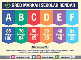 Maksudnya jika markah murid hanya 82, dia memang cemerlang tetapi dia tetap perlu fokus dan teruskan usaha gigih untuk belajar kerana markah cemerlangnya itu hampir turun ke gred b. Gred Markah Upsr 2017 Jet Skaa