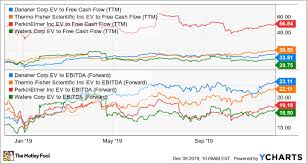 $4.75 bln a year ago; I Still Can T Believe Danaher Is Paying Only 20 Billion To Buy This Business From General Electric The Motley Fool