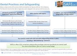 Safeguarding And Child Protection For Dental Care Professionals