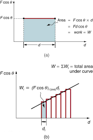 Kinetic Energy And The Work Energy Theorem Physics