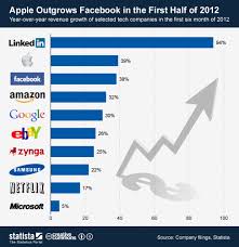 Tech Company Growth In 2012 Social Media Social Media Infographic Marketing And Advertising
