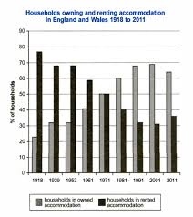 The Chart Below Shows The Percentage Of Households In Owned