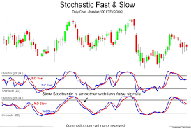 Stochastics Fast Slow Technical Analysis