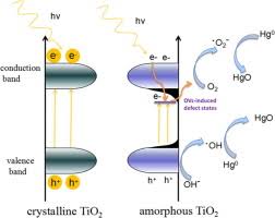 Morheus tv download for all the android, ios and windows or mac computers. Synthesis Amorphous Tio2 With Oxygen Vacancy As Carriers Transport Channels For Enhancing Photocatalytic Activity Sciencedirect