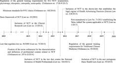 Timeline of the regulation of NCT in Portugal | Download ...