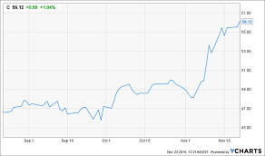 These 4 Stocks Could Drop 30 In 2017 Sell Now