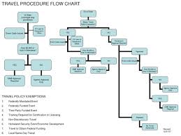 ppt travel procedure flow chart powerpoint presentation