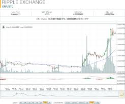 ripple market report xrp btc up 51 14 to monthly high