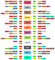 Strengths, effectiveness, weaknesses and resistances explained. A Simple Type Chart That I Made For Temtem Playtemtem