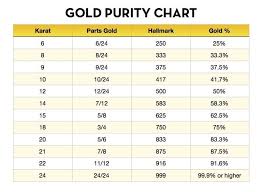 Easy To Use And Quick Gold Purity Chart Calculate At A Glance The Pure Gold Content Percentage In Your Jewelry Gold Price Chart Karat Gold