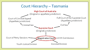 The court has original jurisdiction (a case is tried before the court) over certain cases, e.g., suits between two or more states and/or cases involving in this case, the court had to decide whether an act of congress or the constitution was the supreme law of the land. Common Law Legal Studies 3 C Sources Of