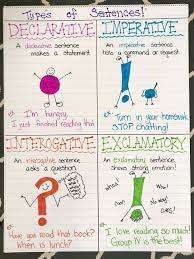 1536 x 2048 jpeg 355 кб. Different Types Of Sentences Anchor Chart Types Of Sentences Sentence Anchor Chart Imperative Sentences