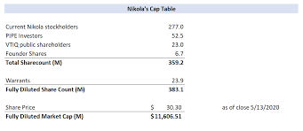 How much does total crypto market cap cost? At A 12 Billion Valuation Vtiq Appears Overvalued Investors Should Prefer Warrants Over The Common Nasdaq Nkla Seeking Alpha