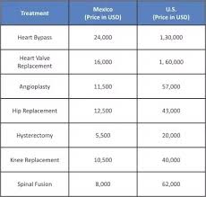 What Countries Are Better Known For Their Medical Tourism