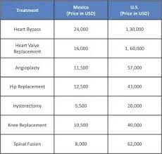 What Countries Are Better Known For Their Medical Tourism