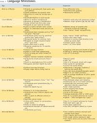 Table 1 From Speech And Language Development Monitoring