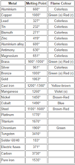 temperatures at which different materials burn or melt