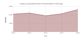 Hlfg owns 70% of hla, the largest local life insurer in malaysia. Is Hong Leong Bank Bhd Worth Investing In