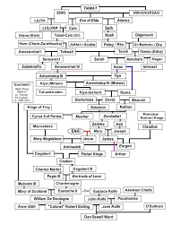 celtic pantheon family tree chart from rome to camulod