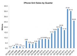 All The Numbers From Apples Iphone 5 Event Marketing Land