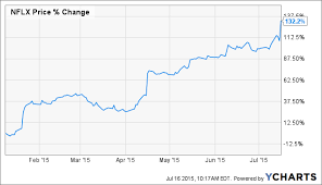Your image export is now complete. Netflix Stock Forecast Netflix Investors Should Consider Profit Taking At These Prices Nflx