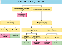 Image result for Incidental Imaging Finding