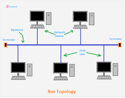 Bus Topology Types Of Network Topology Types Of Network Topology