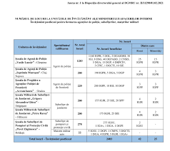 Pentru cele 200 de locuri scoase la concurs se vor lupta 924 de candidați, respectiv 4,6 candidați pe un loc. ModificÄri La Calendarul De Admitere In Ècolile Mai Europol Sindicatul PoliÈiÈtilor Europeni