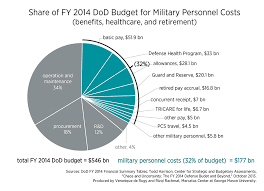 Personnel Costs May Overwhelm Department Of Defense Budget