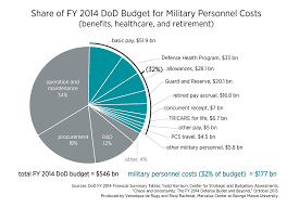 personnel costs may overwhelm department of defense budget