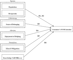 What motivates consumers to articulate themselves on the internet? Pdf What Drives Consumers To Spread Electronic Word Of Mouth In Online Consumer Opinion Platforms Semantic Scholar