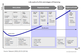Erek erek berupa abjad dan gambar. É²ei Ôyaan S On Twitter A Company S Life Cycle And Financing Stages Startups Funding Financing