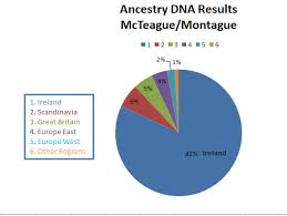 Dna Testing Www Montaguesofderry Com